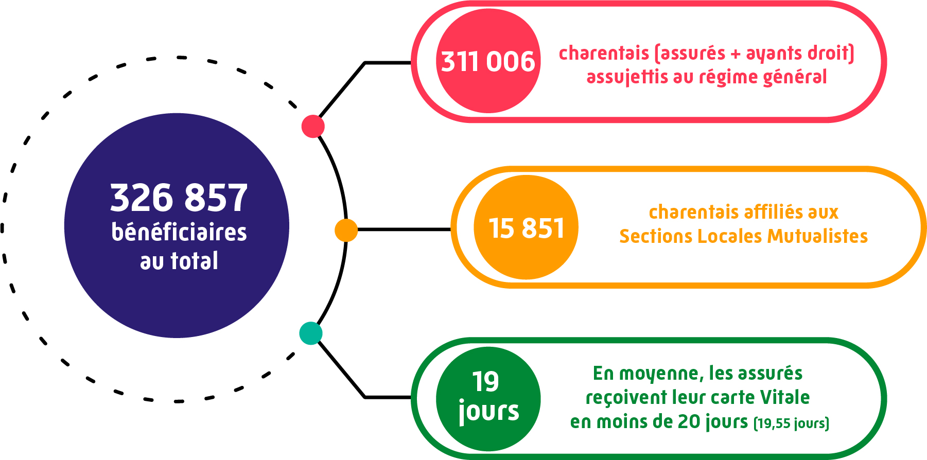 La gestion des bénéficiaires en chiffres